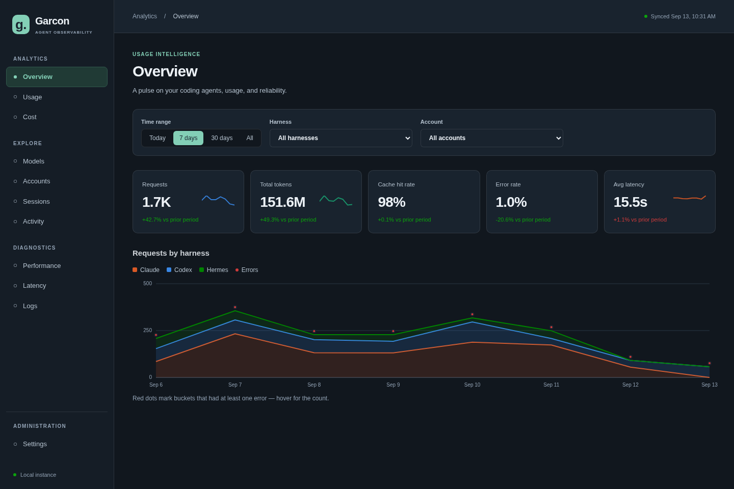 The Garcon dashboard's Overview: request, token, cache-hit, error-rate and latency tiles with deltas against the prior period, and a requests-by-harness chart over seven days.